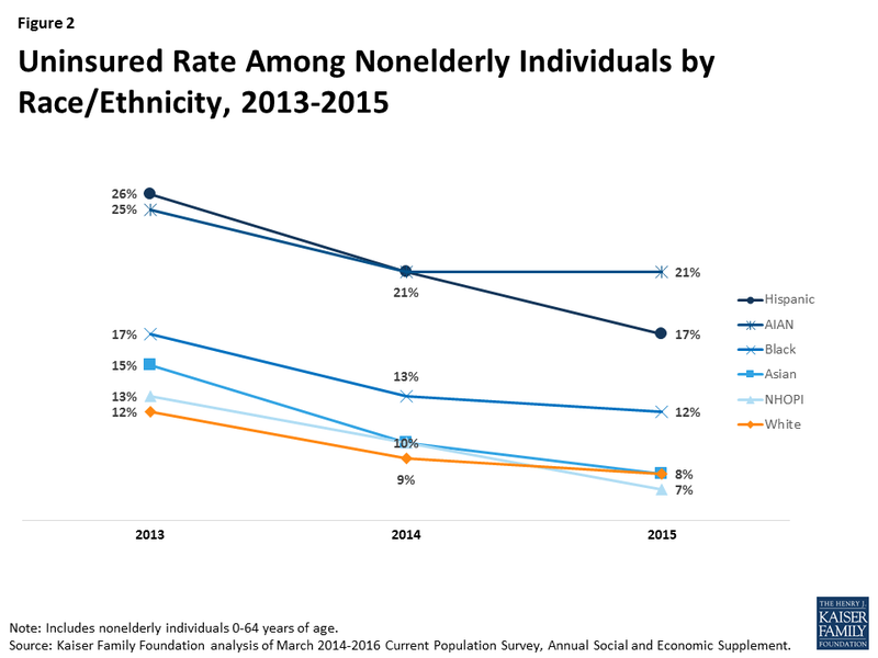 Kaiser Family Foundation/ Medicaid and the Unisured